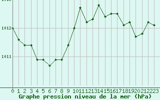Courbe de la pression atmosphrique pour Bordeaux (33)