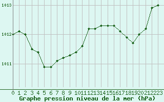 Courbe de la pression atmosphrique pour Hyres (83)