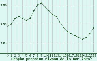 Courbe de la pression atmosphrique pour Bziers-Centre (34)
