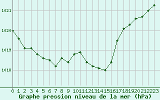 Courbe de la pression atmosphrique pour Valence (26)
