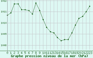 Courbe de la pression atmosphrique pour Nmes - Garons (30)