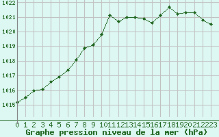Courbe de la pression atmosphrique pour Ploeren (56)