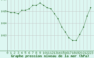 Courbe de la pression atmosphrique pour Ambrieu (01)