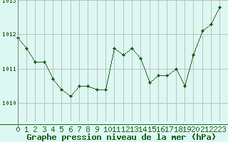 Courbe de la pression atmosphrique pour Cap Corse (2B)