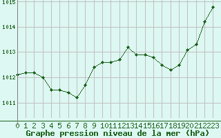 Courbe de la pression atmosphrique pour La Baeza (Esp)