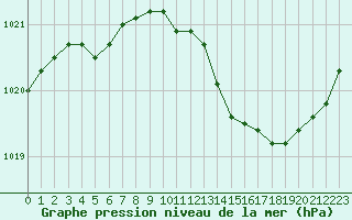 Courbe de la pression atmosphrique pour Douelle (46)