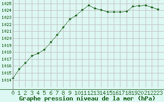 Courbe de la pression atmosphrique pour Orly (91)