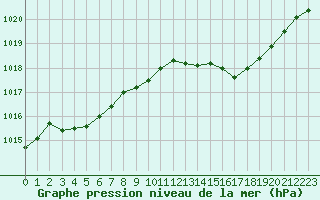 Courbe de la pression atmosphrique pour Ile Rousse (2B)