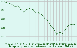 Courbe de la pression atmosphrique pour Seichamps (54)