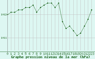 Courbe de la pression atmosphrique pour Orlans (45)