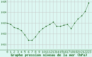 Courbe de la pression atmosphrique pour Ploumanac