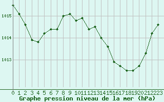 Courbe de la pression atmosphrique pour Nmes - Garons (30)