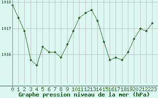 Courbe de la pression atmosphrique pour Bourg-Saint-Andol (07)