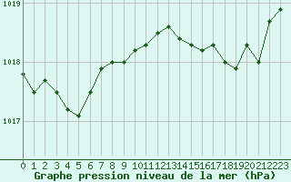 Courbe de la pression atmosphrique pour Cap Cpet (83)