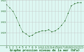 Courbe de la pression atmosphrique pour Dijon / Longvic (21)