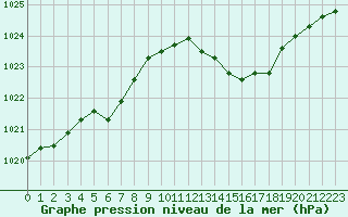 Courbe de la pression atmosphrique pour Villarzel (Sw)