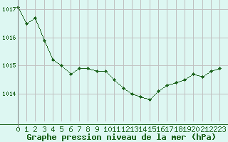 Courbe de la pression atmosphrique pour Caen (14)