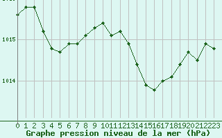 Courbe de la pression atmosphrique pour Reims-Prunay (51)
