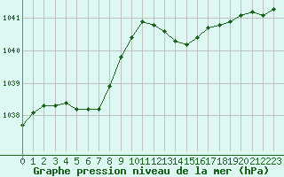 Courbe de la pression atmosphrique pour Corsept (44)