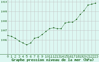 Courbe de la pression atmosphrique pour Ile Rousse (2B)