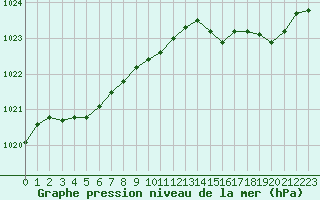 Courbe de la pression atmosphrique pour Pirou (50)