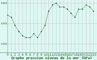 Courbe de la pression atmosphrique pour Pordic (22)