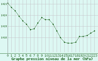 Courbe de la pression atmosphrique pour Saint-Ciers-sur-Gironde (33)