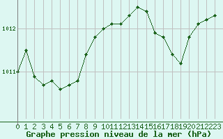 Courbe de la pression atmosphrique pour Saint-Philbert-sur-Risle (27)