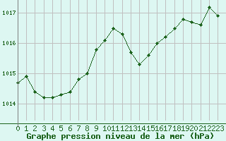 Courbe de la pression atmosphrique pour Ajaccio - Campo dell