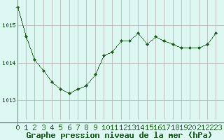 Courbe de la pression atmosphrique pour Lannion (22)