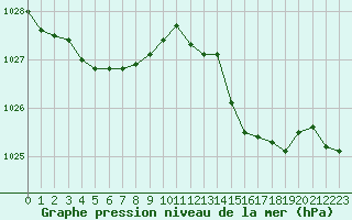 Courbe de la pression atmosphrique pour Boulaide (Lux)