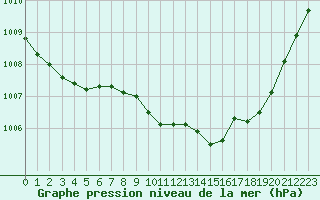 Courbe de la pression atmosphrique pour Eygliers (05)