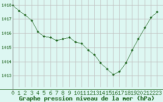 Courbe de la pression atmosphrique pour Sermange-Erzange (57)