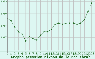 Courbe de la pression atmosphrique pour Pointe de Socoa (64)