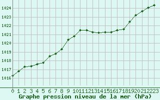 Courbe de la pression atmosphrique pour Saint-Jean-de-Liversay (17)