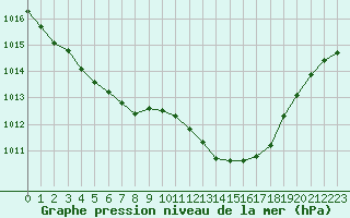 Courbe de la pression atmosphrique pour Gap-Sud (05)