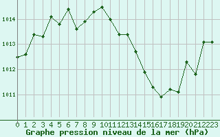 Courbe de la pression atmosphrique pour Bourges (18)