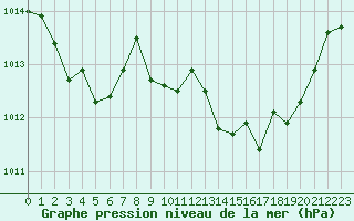 Courbe de la pression atmosphrique pour Saint-Antonin-du-Var (83)