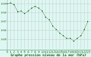 Courbe de la pression atmosphrique pour Aniane (34)