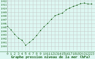 Courbe de la pression atmosphrique pour Lanvoc (29)