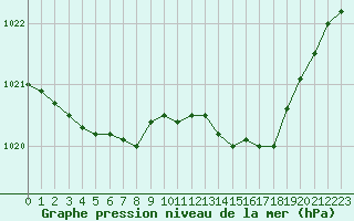 Courbe de la pression atmosphrique pour Metz-Nancy-Lorraine (57)