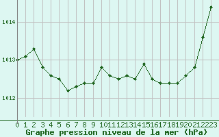 Courbe de la pression atmosphrique pour La Poblachuela (Esp)