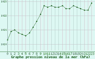 Courbe de la pression atmosphrique pour Quimper (29)