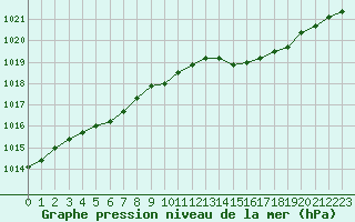 Courbe de la pression atmosphrique pour Biscarrosse (40)