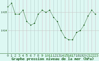 Courbe de la pression atmosphrique pour Le Luc (83)