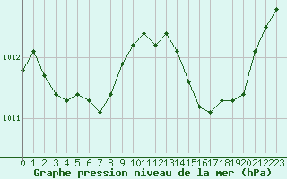 Courbe de la pression atmosphrique pour Chteaudun (28)