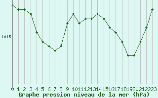 Courbe de la pression atmosphrique pour Ploeren (56)