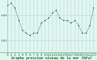 Courbe de la pression atmosphrique pour Lannion (22)