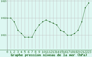 Courbe de la pression atmosphrique pour Le Mans (72)