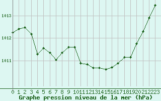 Courbe de la pression atmosphrique pour Millau (12)